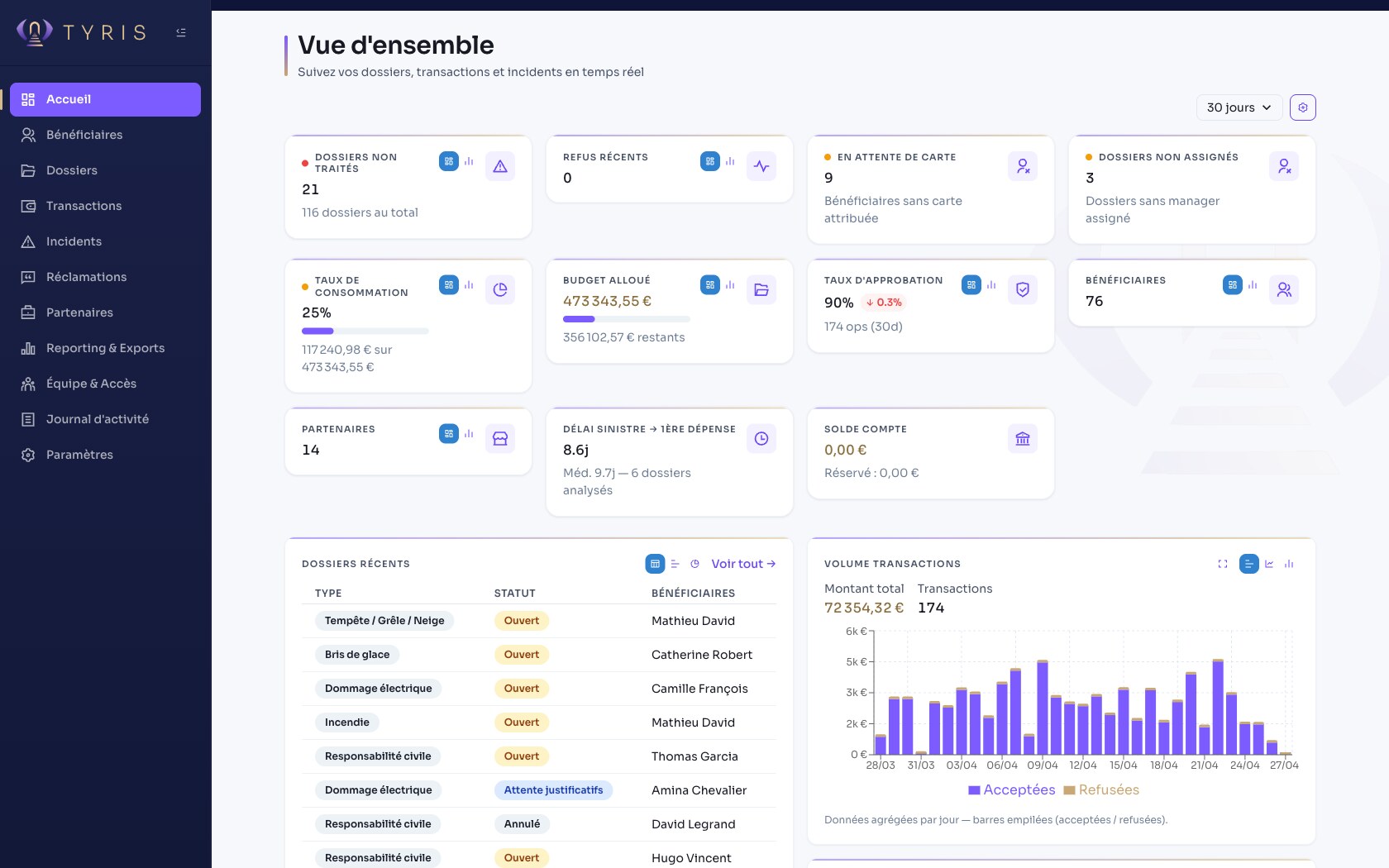 Dashboard Tyris — Vue d'ensemble : KPIs, dossiers récents, volume des transactions